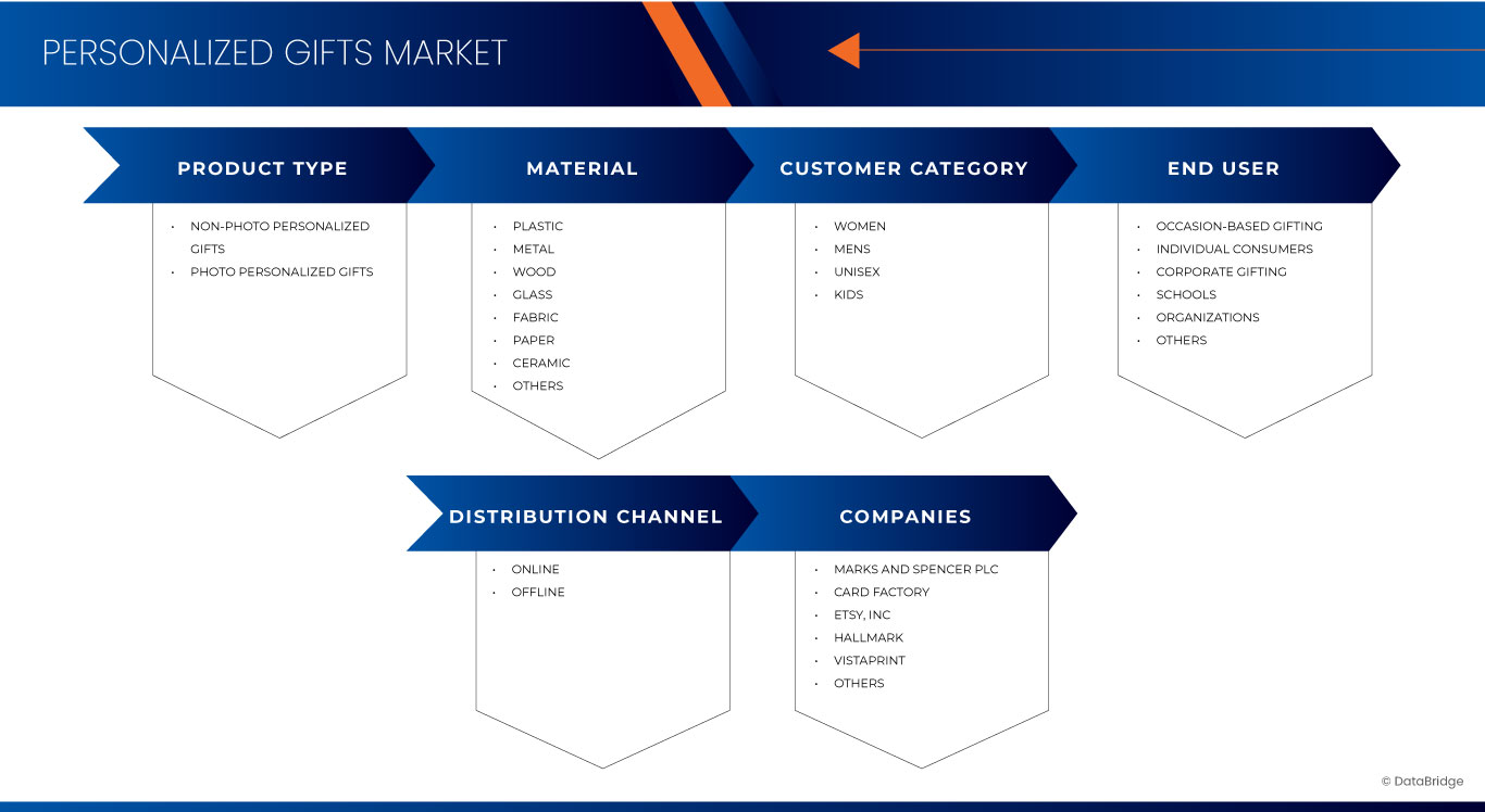 U.S. Personalized Gifts Market