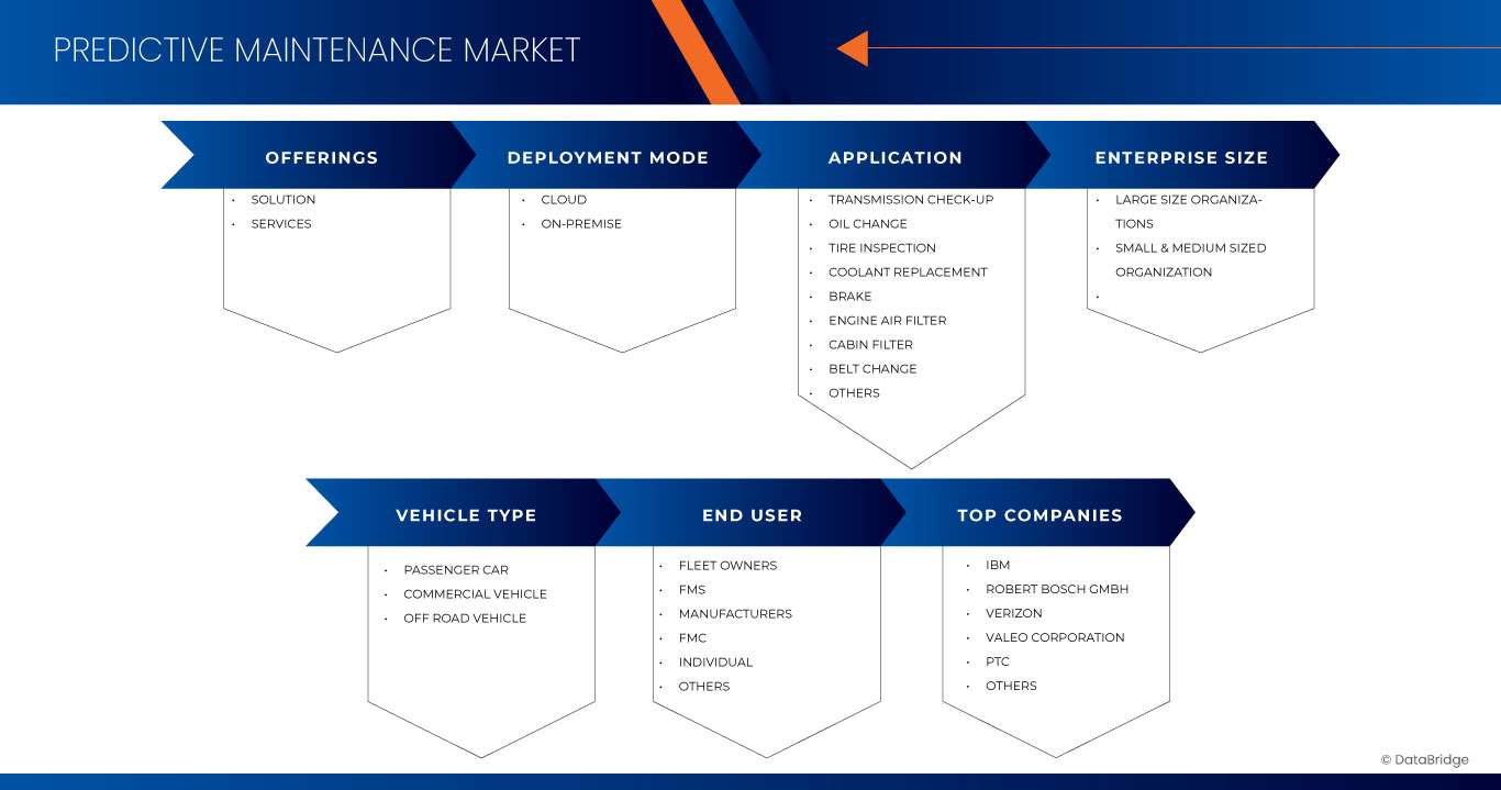 U.S. Predictive Maintenance Market