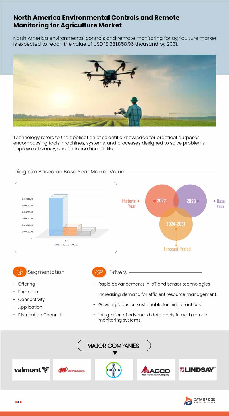 North America Environmental Controls And Remote Monitoring For