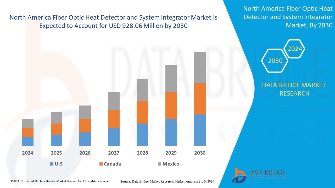 North America Fiber Optic Heat Detector and System Integrator Market