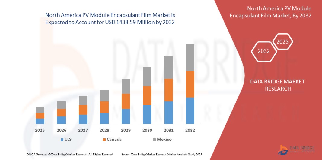 North America PV Module Encapsulant Film Market