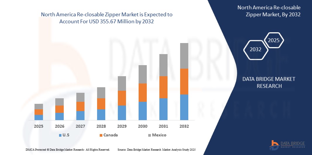 North America Re-closable Zipper Market