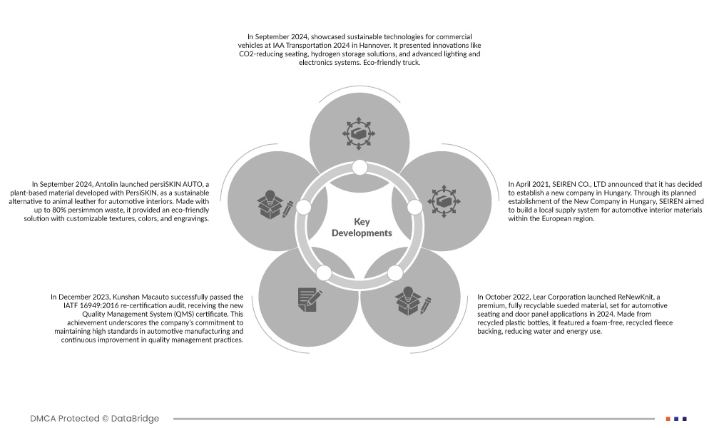 Automotive Soft Trim Interior Materials Market