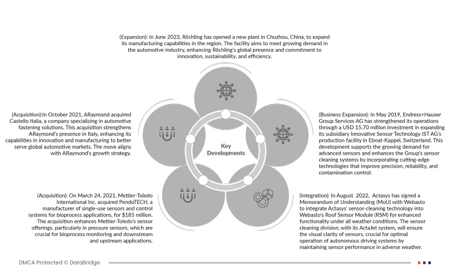 Sensor Cleaning System Market