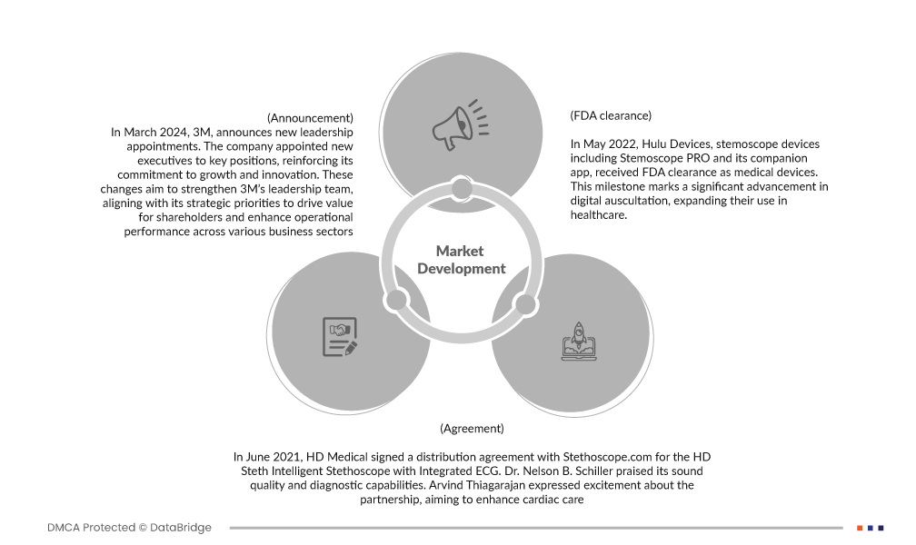 India Digital Stethoscope Market