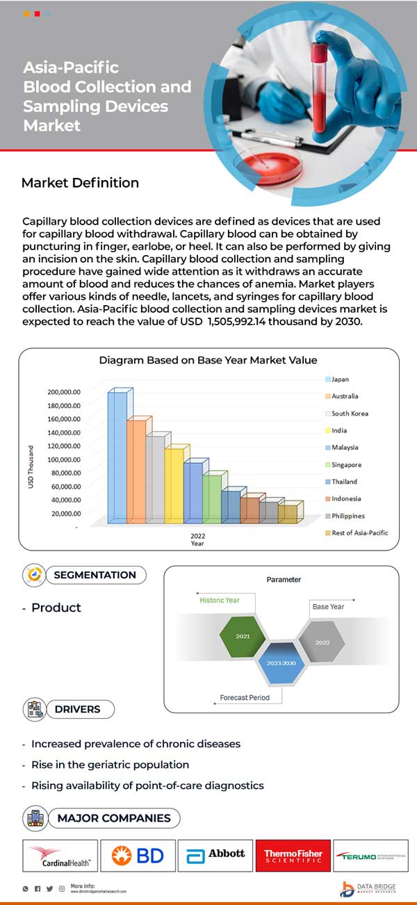 Asia-Pacific Blood Collection and Sampling Devices Market