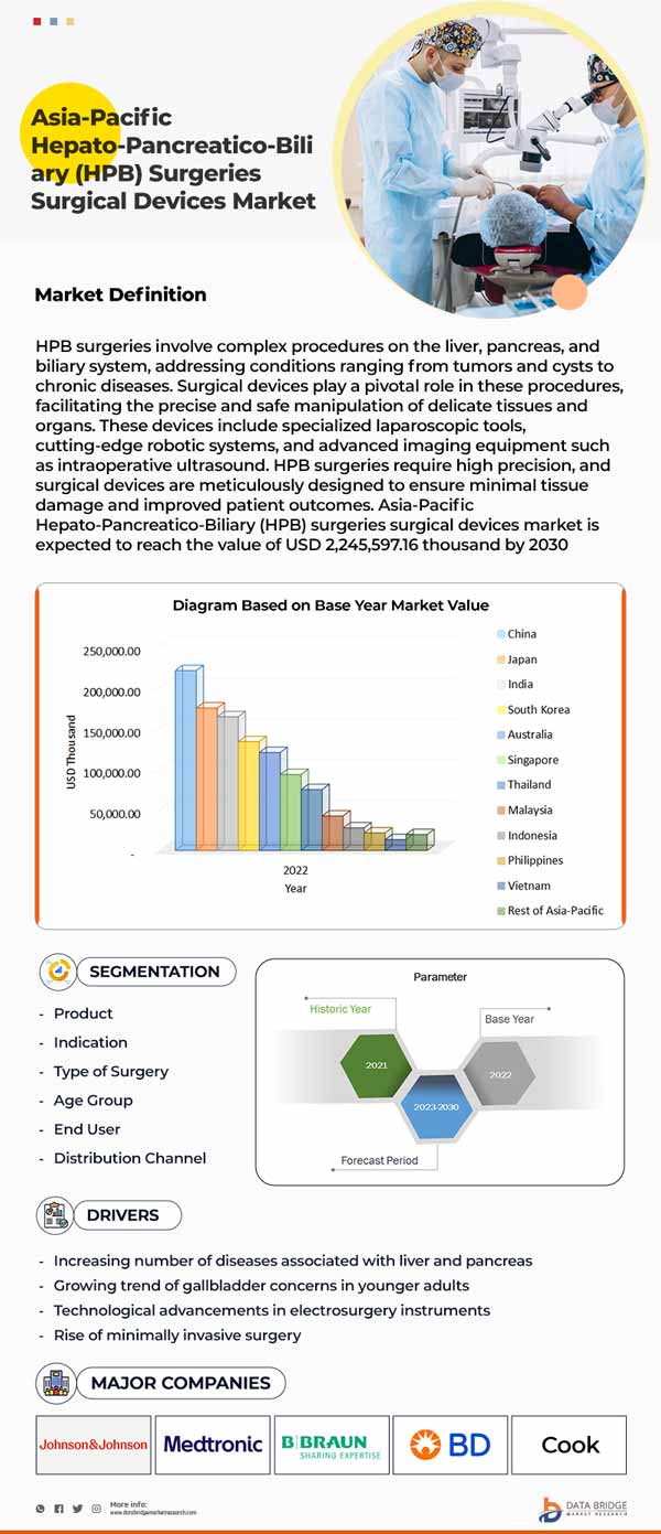 Asia-Pacific Hepato-Pancreatico-Biliary (HPB) Surgeries Surgical Devices Market