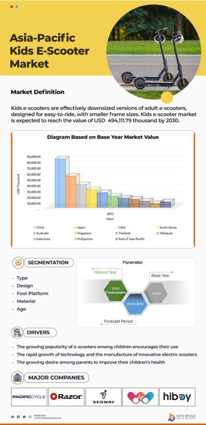 Asia-Pacific Kids E-Scooter Market