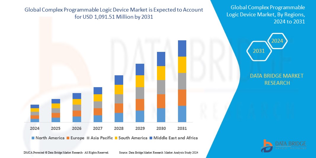 Complex Programmable Logic Device Market