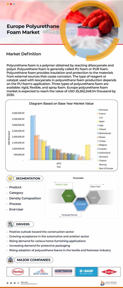 Europe Polyurethane Foam Market