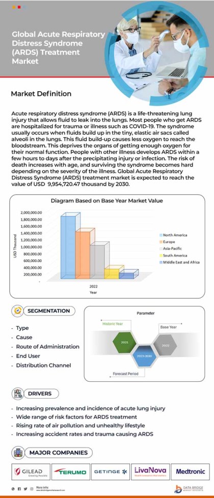 Acute Respiratory Distress Syndrome (ARDS) Treatment Market