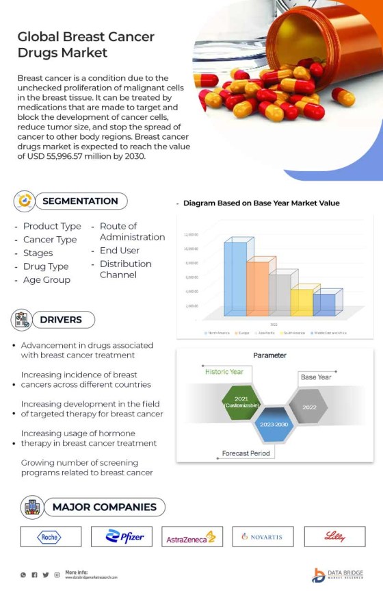 Breast Cancer Drugs Market