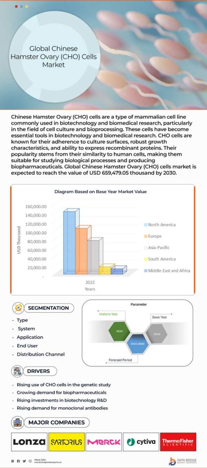 Chinese Hamster Ovary (CHO) Cells Market