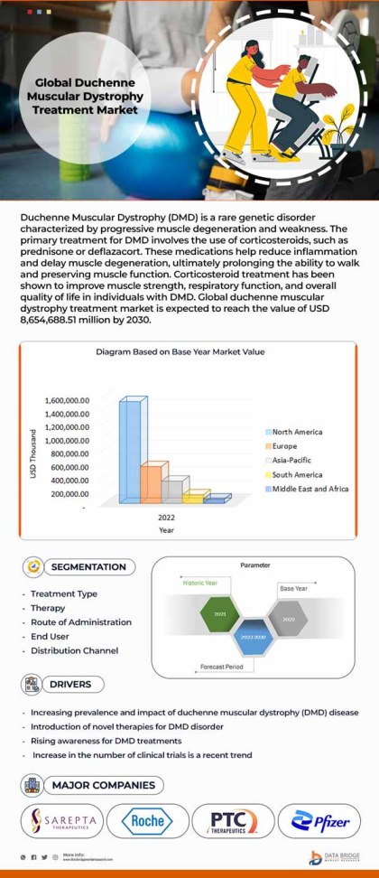 Duchenne Muscular Dystrophy Treatment Market