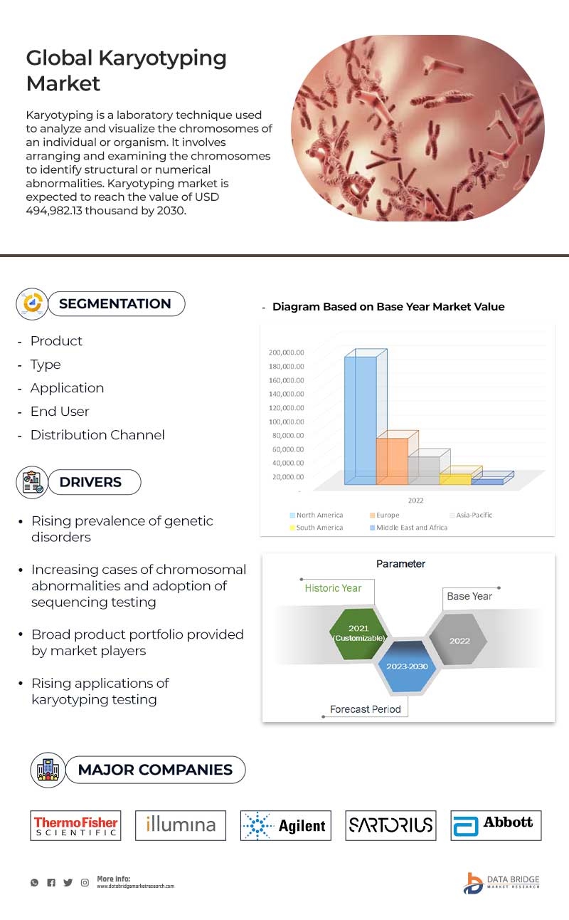 Karyotyping Market