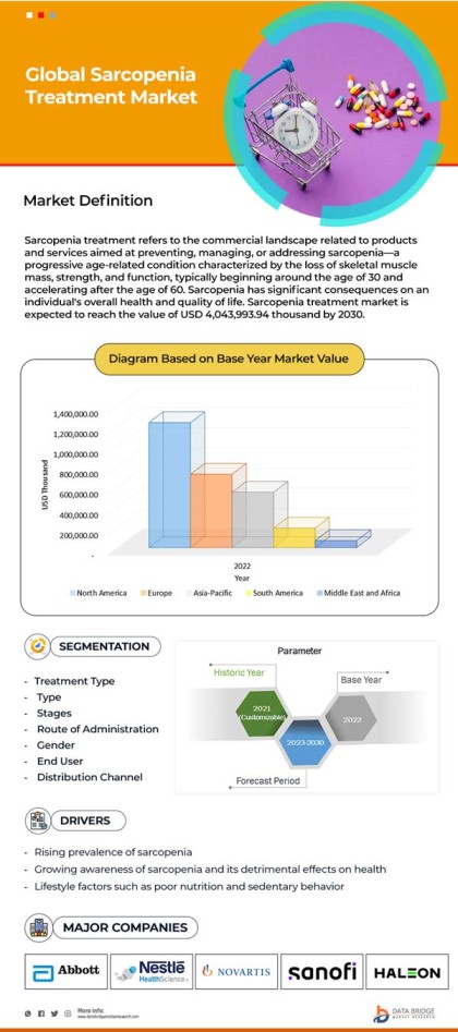 Sarcopenia Treatment Market