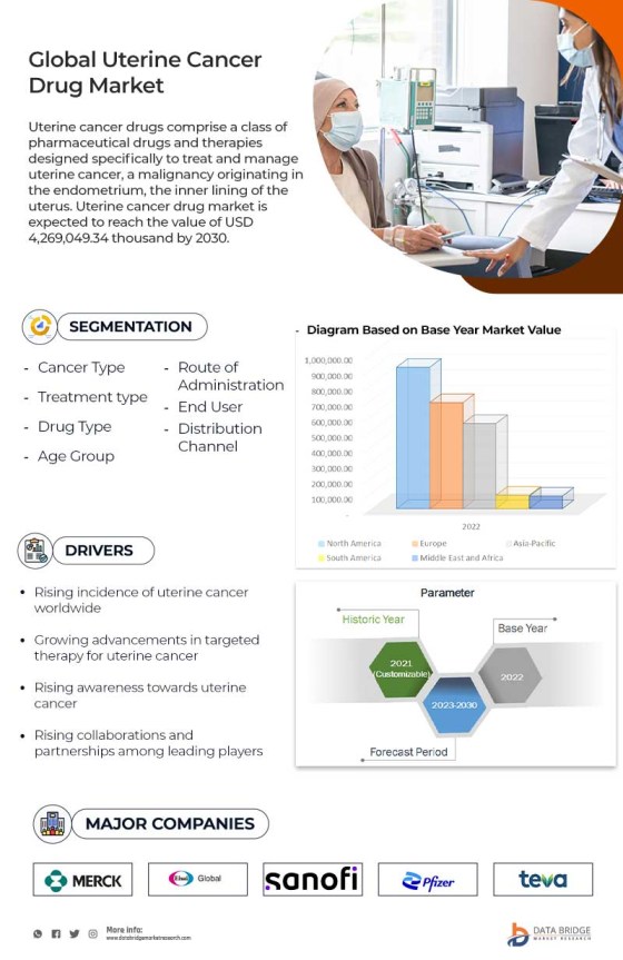 Uterine Cancer Drugs Market