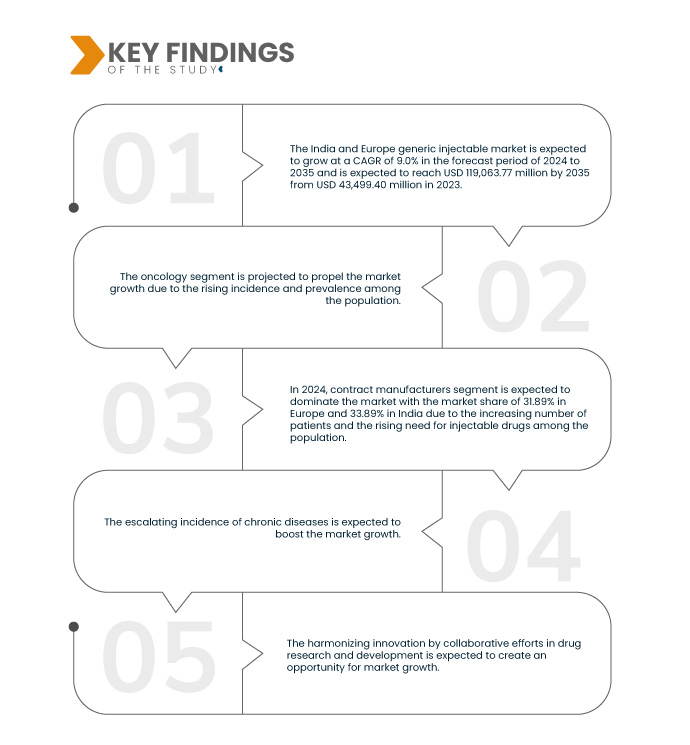 India and Europe Generic Injectable Market