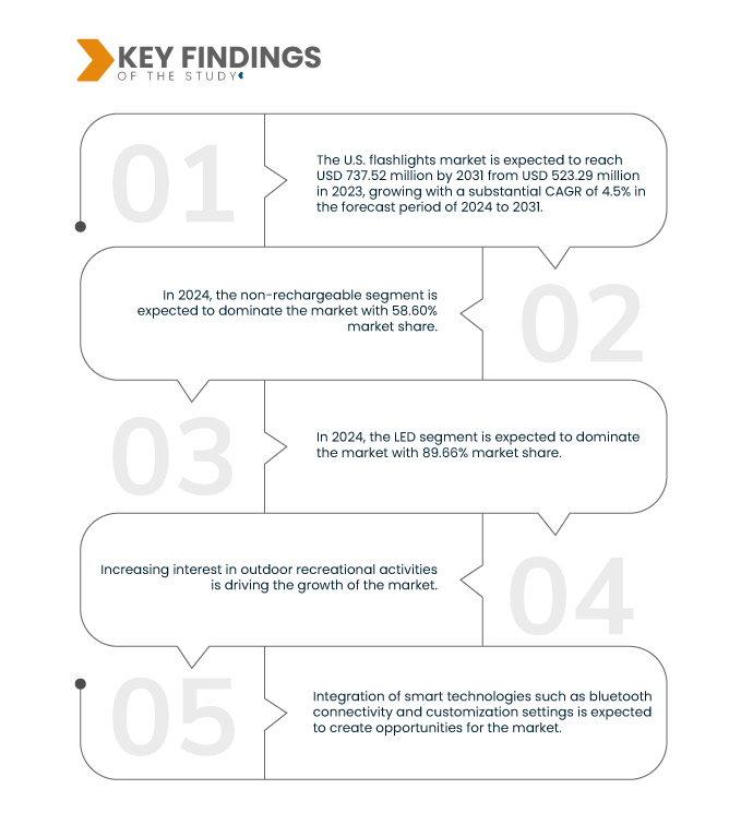 U.S. Flashlights Market