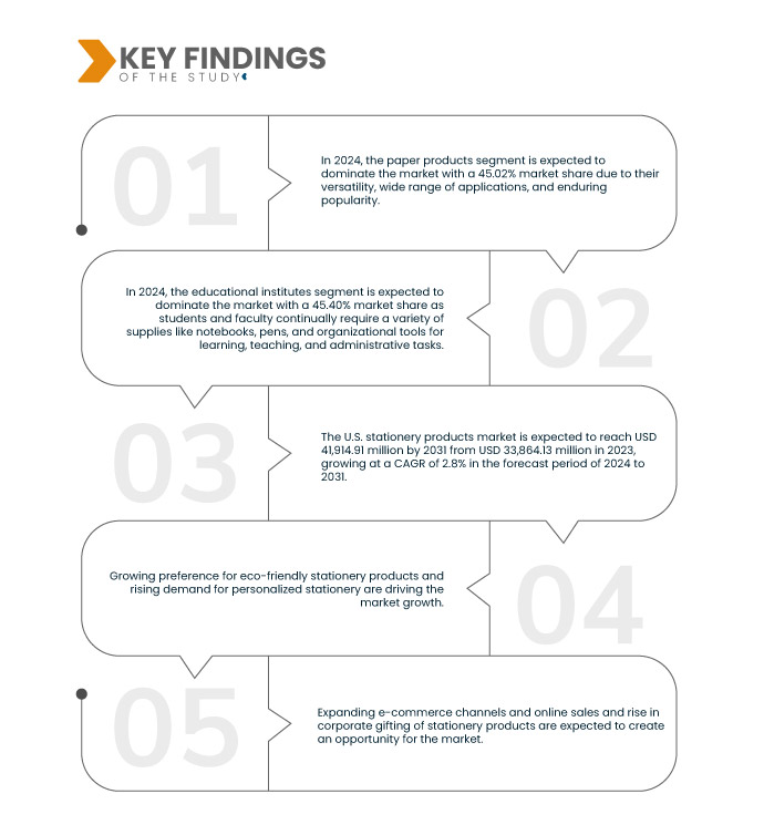 U.S. Stationery Products Market