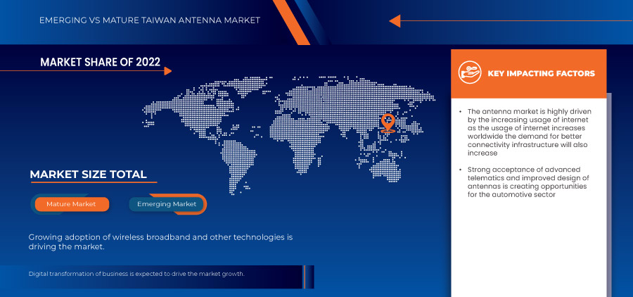 Taiwan, China, India, U.S., Europe Antenna Market