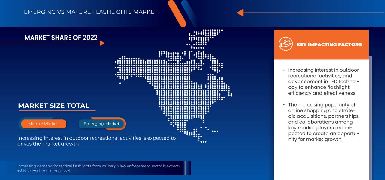 U.S. Flashlights Market