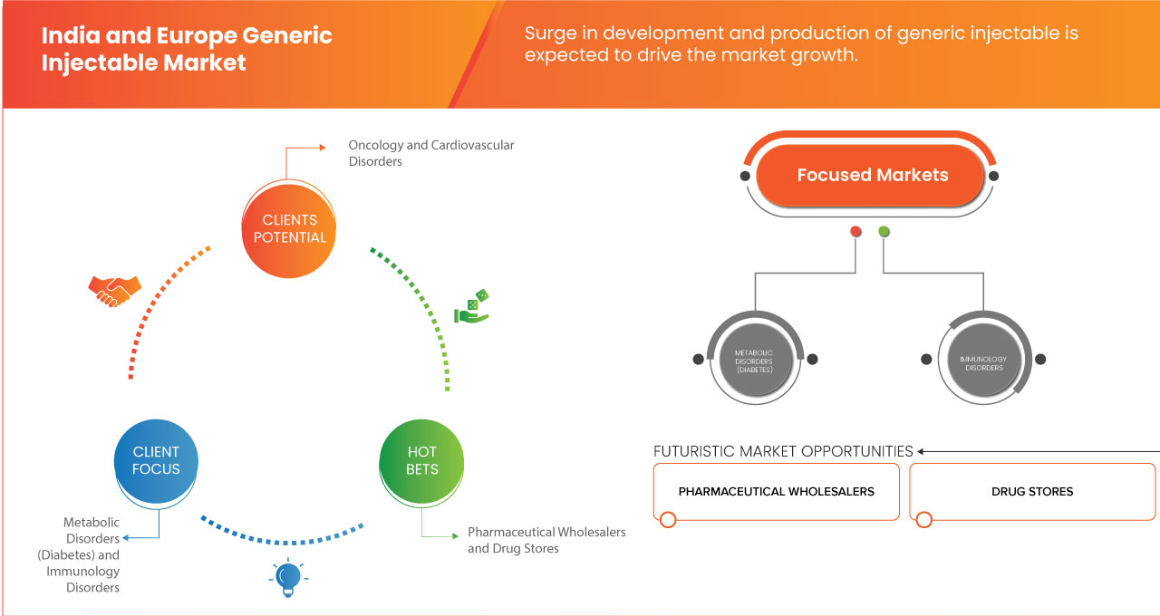 India and Europe Generic Injectable Market