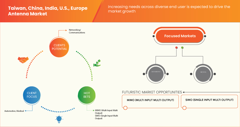 Taiwan, China, India, U.S., Europe Antenna Market