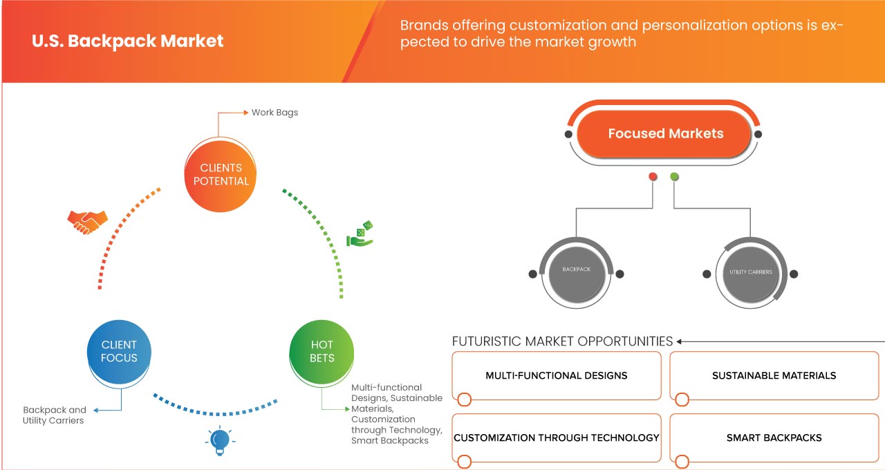 U.S. Backpack Market