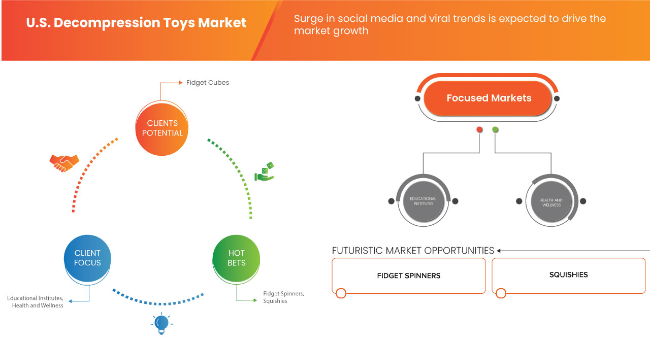 U.S. Decompression Toys Market