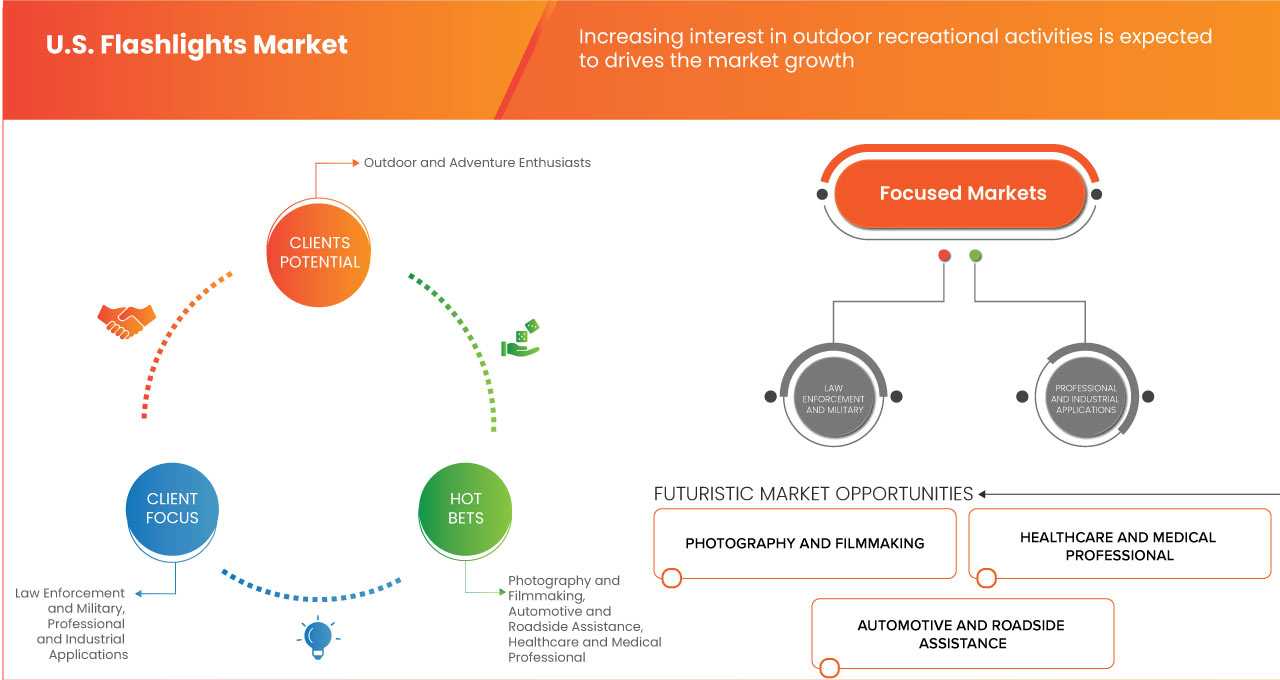 U.S. Flashlights Market