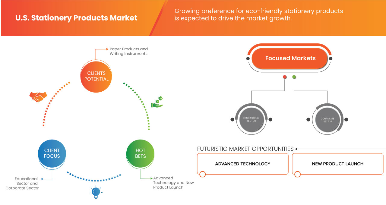 U.S. Stationery Products Market