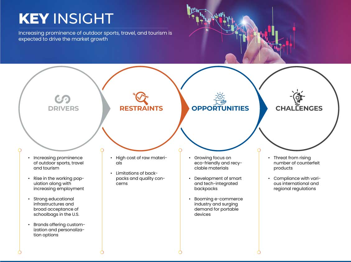 U.S. Backpack Market