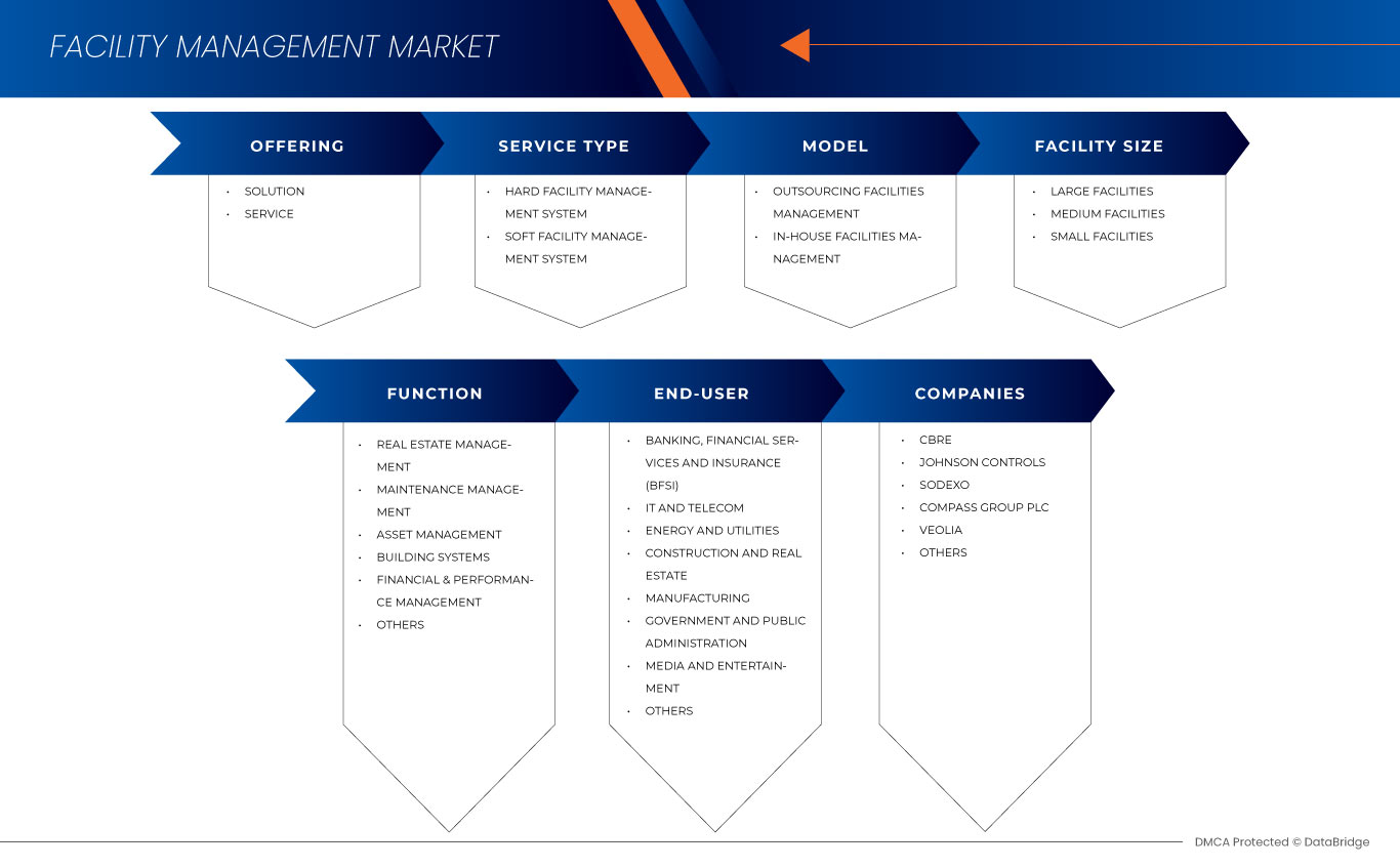 Facility Management Market 
