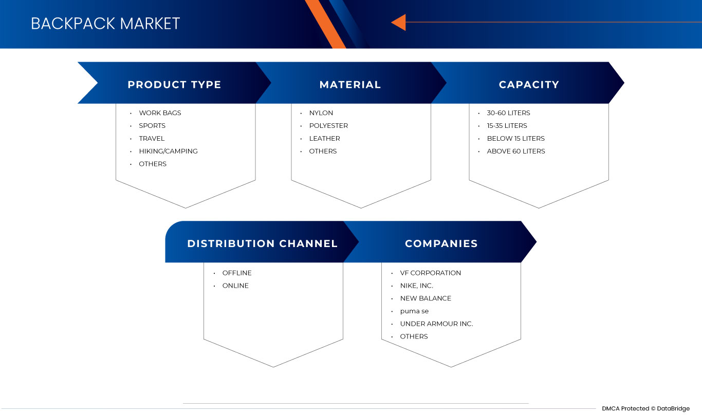 U.S. Backpack Market