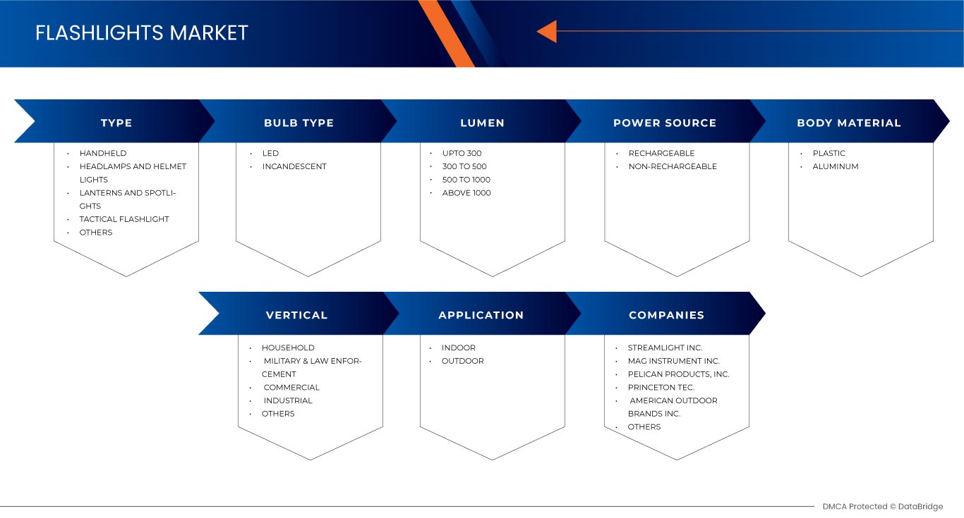 U.S. Flashlights Market