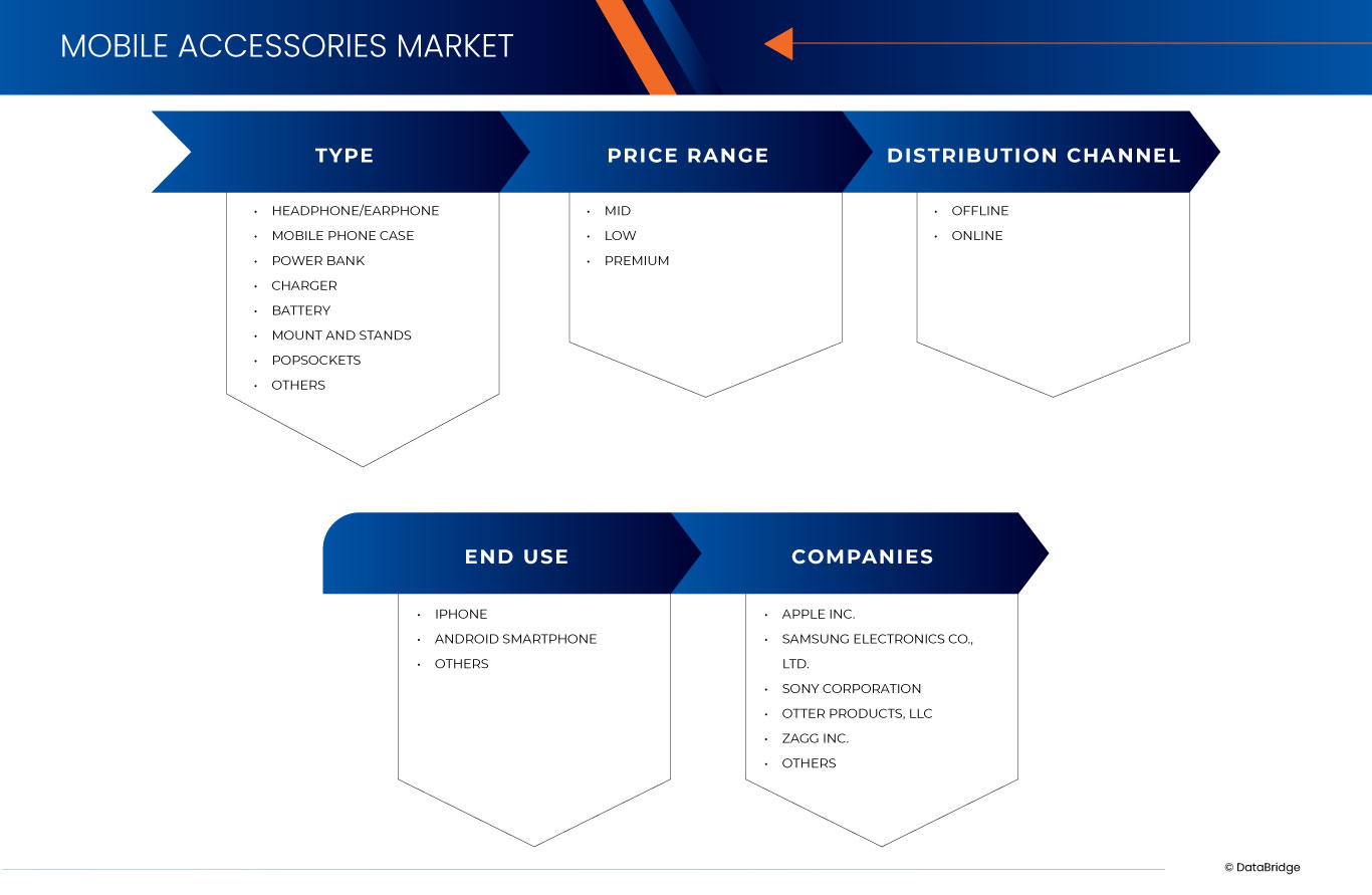 U.S. Mobile Accessories Market