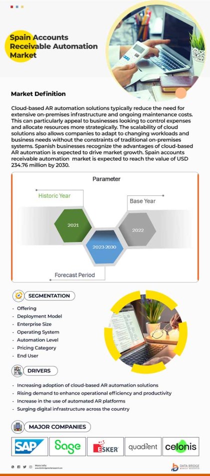 Spain Accounts Receivable Automation Market