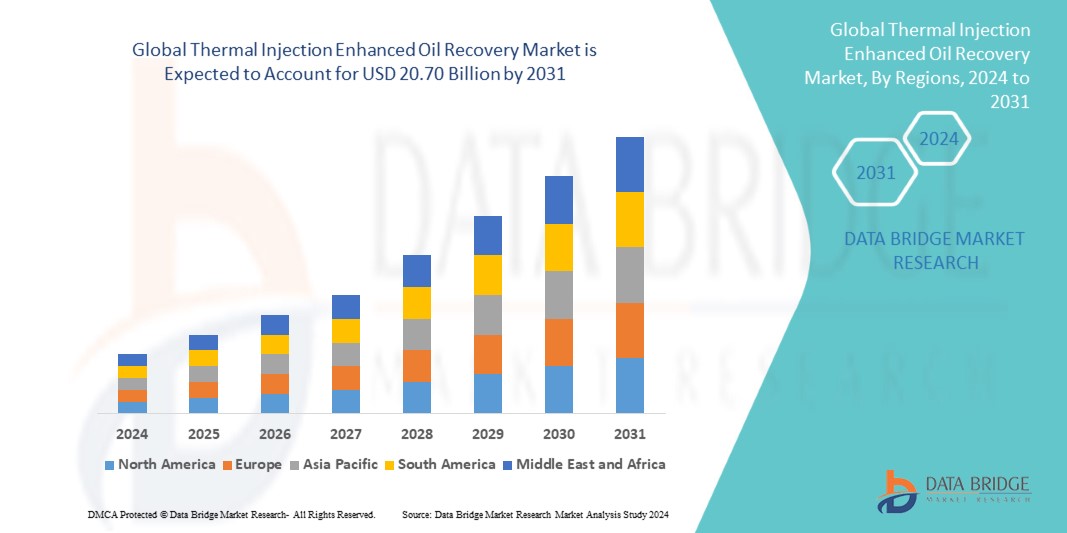 Thermal Injection Enhanced Oil Recovery Market