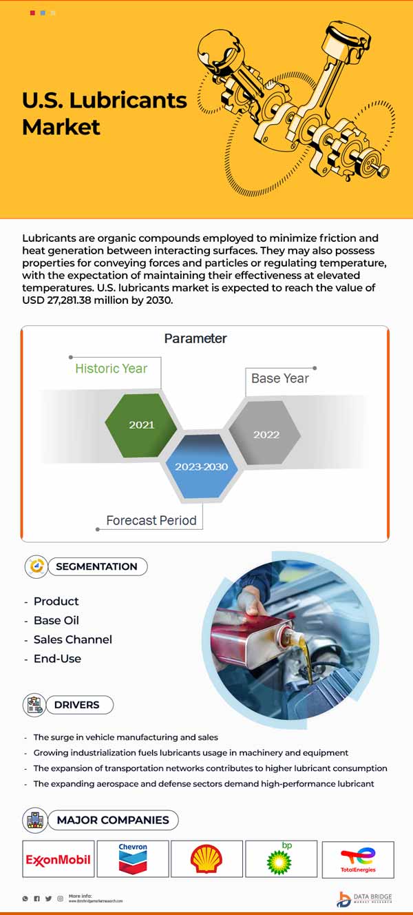 Europe and U.S. Lubricants Market