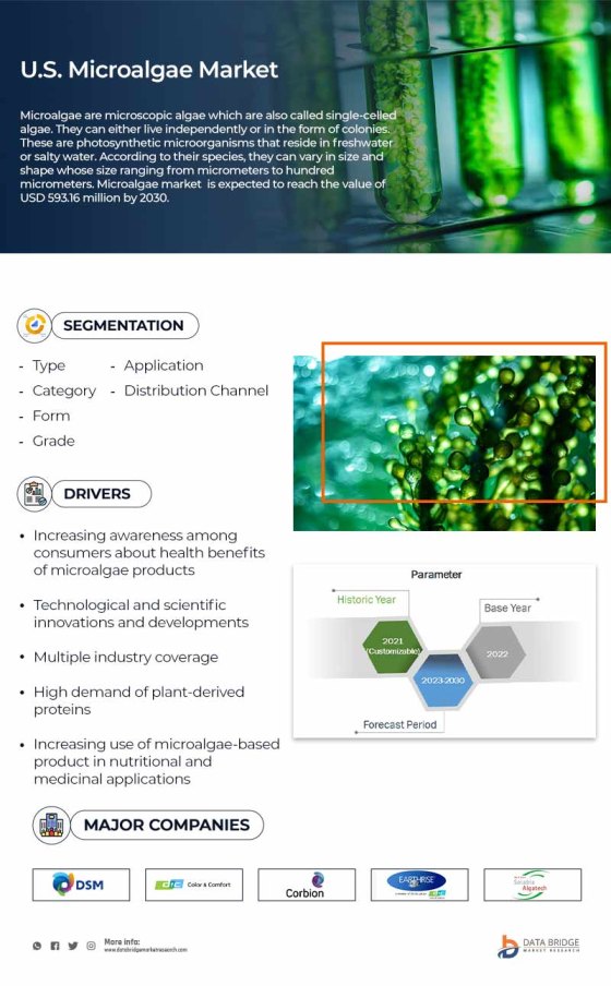 U.S. Microalgae Market