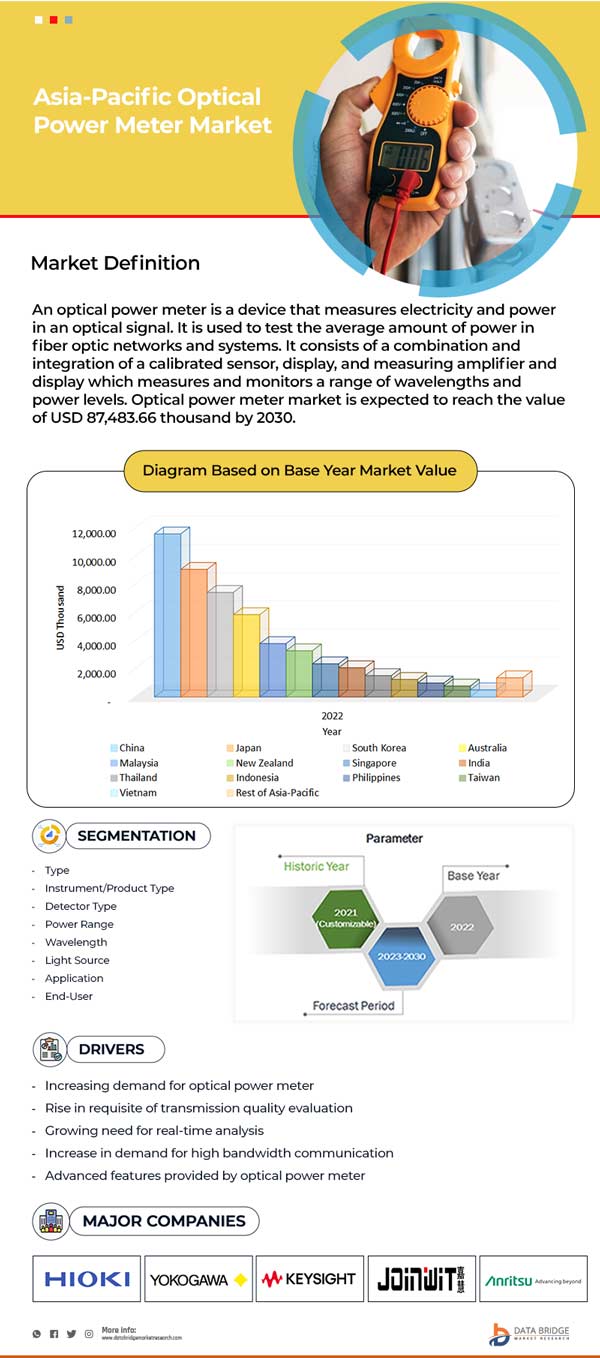 Asia-Pacific Optical Power Meter Market