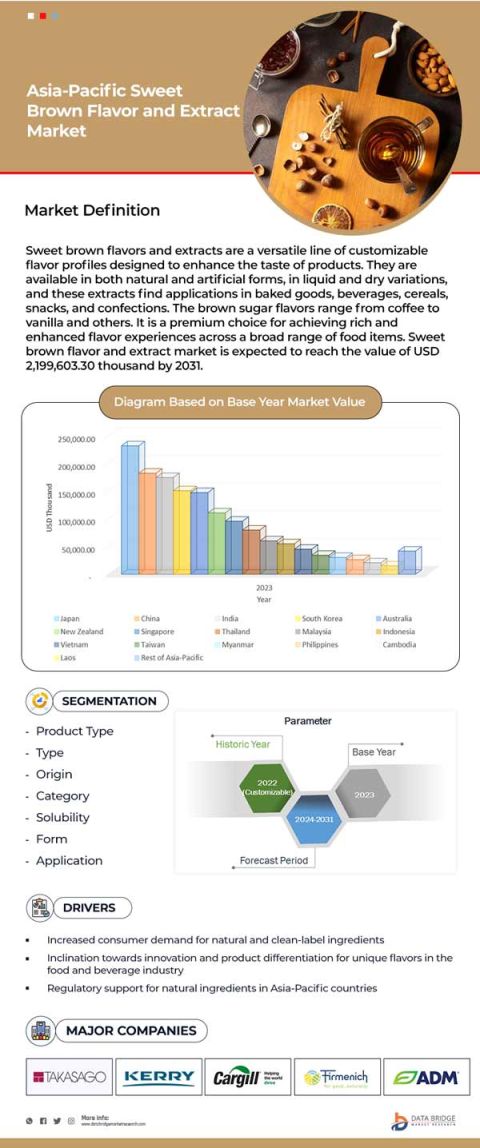 Asia-Pacific Sweet Brown Flavor and Extract Market