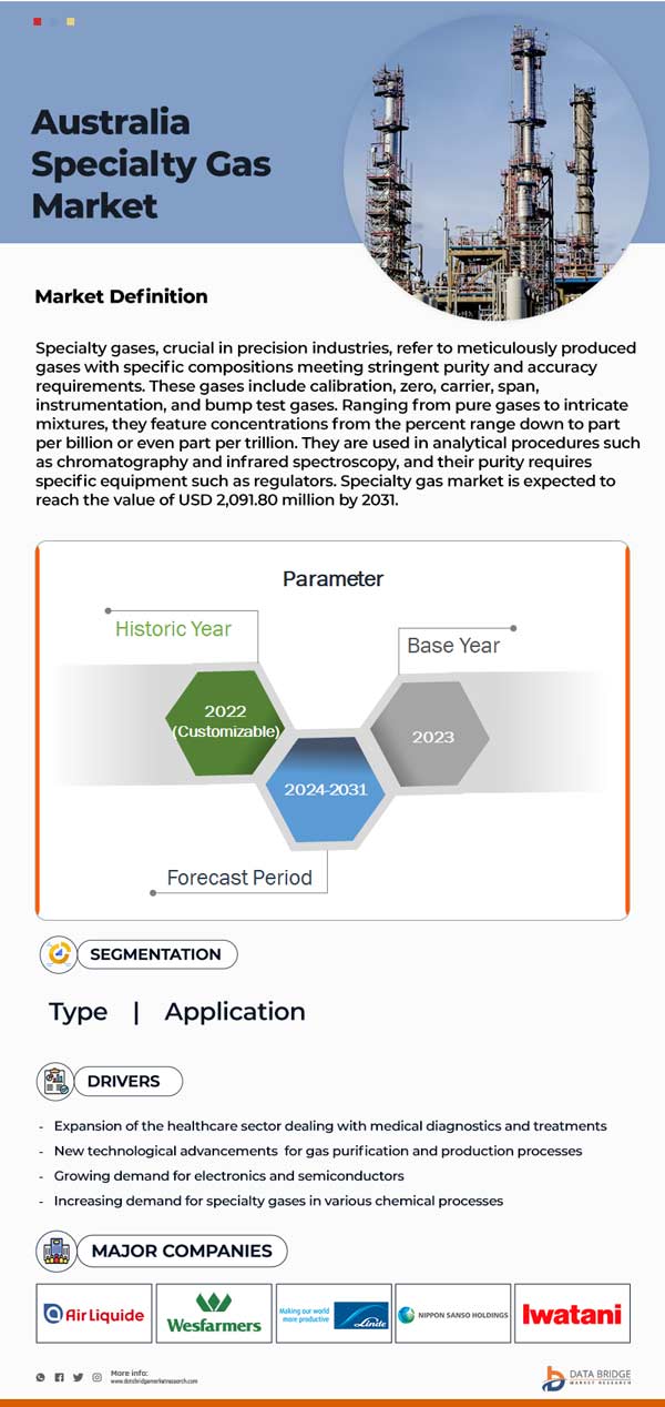 Australia Specialty Gas Market