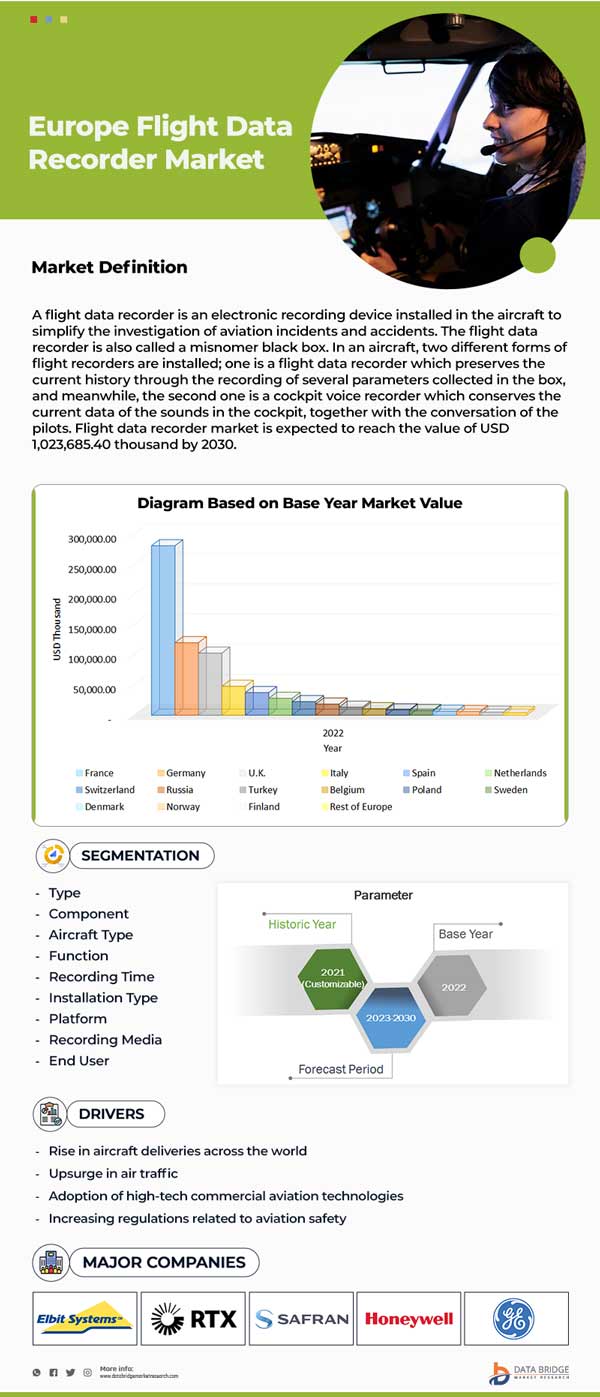 Europe Flight Data Recorder Market