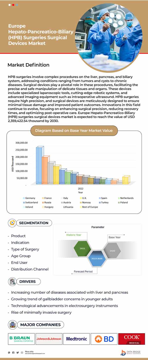 Europe Hepato-Pancreatico-Biliary (HPB) Surgeries Surgical Devices Market