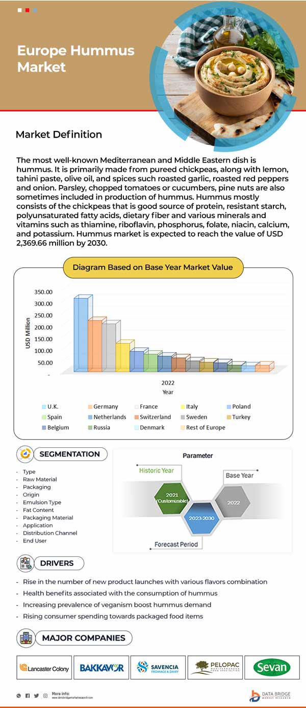 Europe Hummus Market