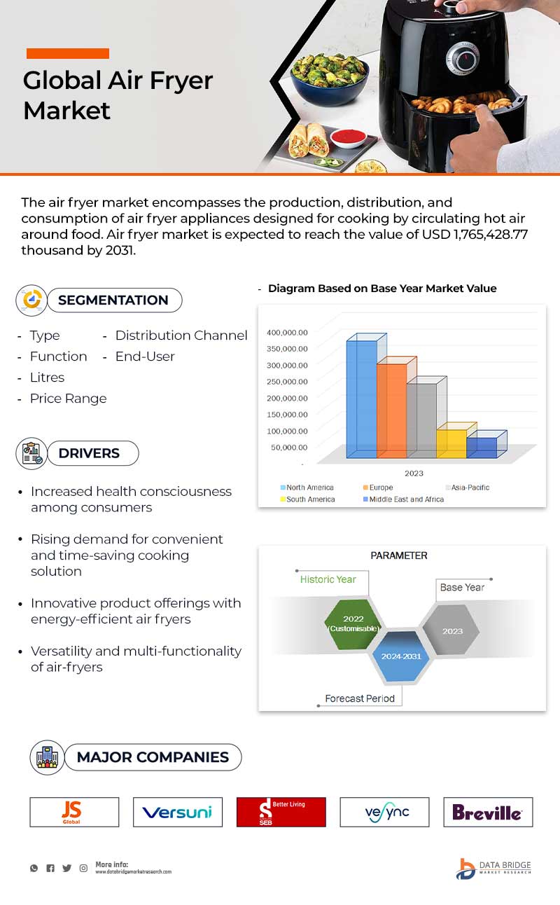 Air Fryer Market