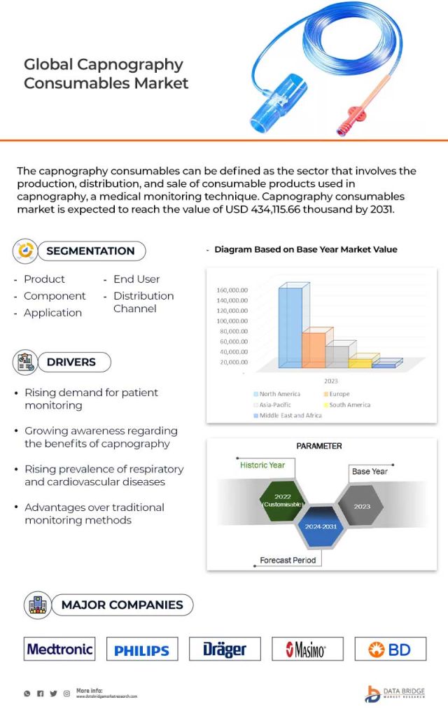 Capnography Consumables Market