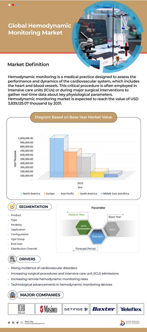 Hemodynamic Monitoring Market